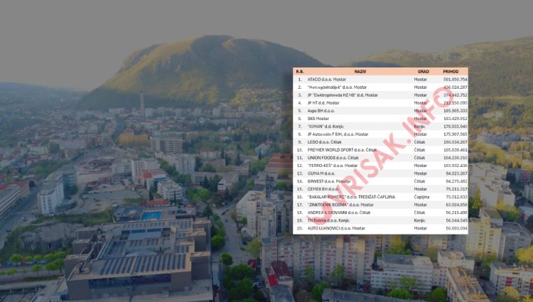 Donosimo TOP 20 najuspješnijih tvrtki u HNŽ-u