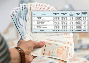 Uplate javnih prihoda u ŽZH povećale se za više od 8 milijuna KM