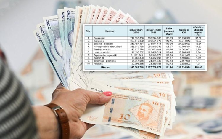 Uplate javnih prihoda u ŽZH povećale se za više od 8 milijuna KM