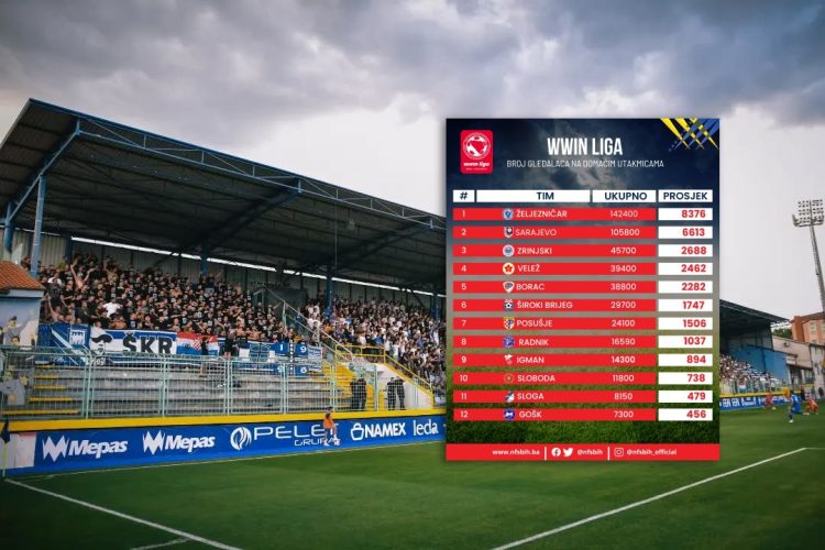 Evo koji su stadioni bili najposjećeniji u WWIN ligi