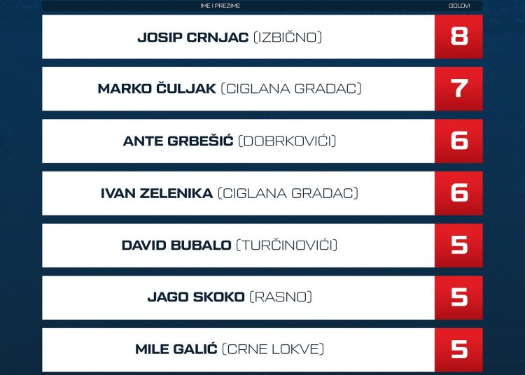 Josip Crnjac Jopa najbolji strijelac MNL MZ Široki Brijeg, evo cijele liste
