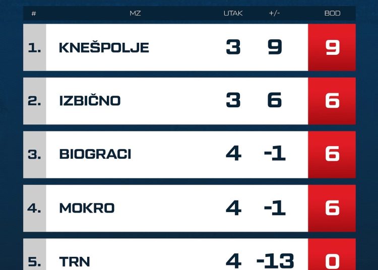 MNL MZ Široki Brijeg: Pogledajte novo stanje ekipa