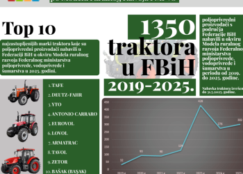 Poljoprivrednici iz ŽZH nabavili traktore uz federalnu potporu: Evo koliko ih je dobilo