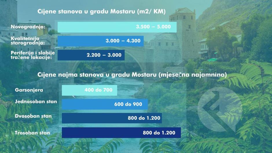 Detaljna analiza tržišta nekretnina u Mostaru: Evo kolike su trenutno cijene stanova i kuća Detaljna analiza tržišta nekretnina u Mostaru: Evo kolike su trenutno cijene stanova i kuća