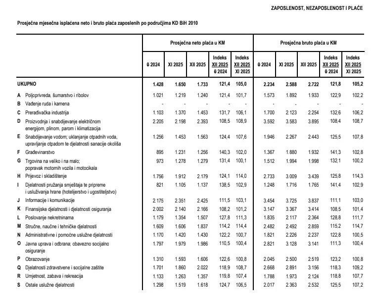 Tko najbolje zarađuje u Hercegovini? Pogledajte razlike u plaćama po županijama i sektorima