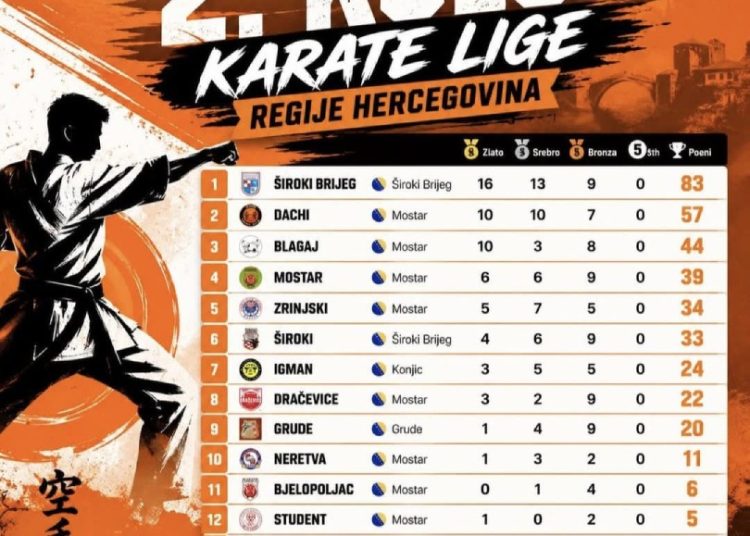 Karate klub Široki Brijeg ovog vikenda uspješan na dva fronta osvojivši čak 55 medalja