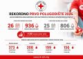 U ŽZH u prvih šest mjeseci prikupljeno rekordnih 936 doza krvi: Evo koliko po gradovima