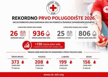 U ŽZH u prvih šest mjeseci prikupljeno rekordnih 936 doza krvi: Evo koliko po gradovima