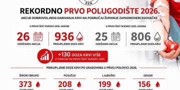 U ŽZH u prvih šest mjeseci prikupljeno rekordnih 936 doza krvi: Evo koliko po gradovima